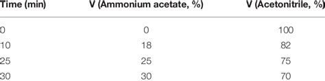 Mobile Phase Gradient Elution Procedure Download Scientific Diagram