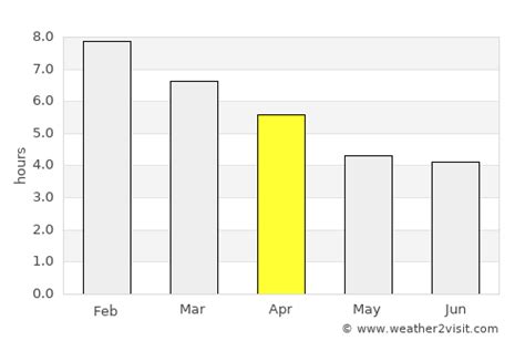 Hobart Weather in April 2025 | Australia Averages | Weather-2-Visit