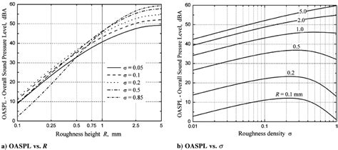 Effects of roughness height R and roughness density on predicted ... 