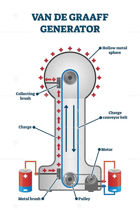 Van De Graaff generator vector illustration – VectorMine