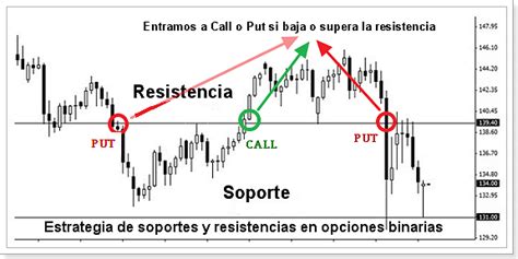 Estrategia De C Mo Utilizar Los Soportes Y Resistencias