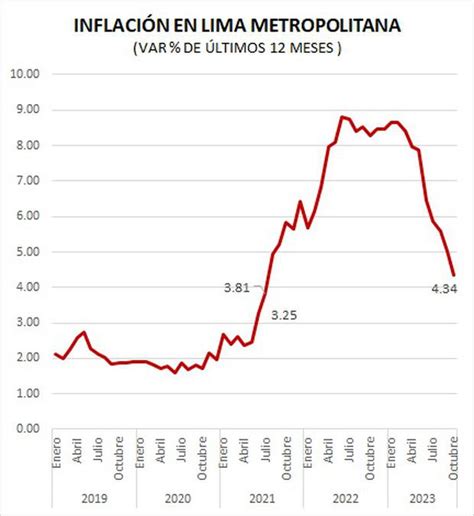 Inei Inflaci N En Lima Llega A La Cifra M S Baja Desde Julio