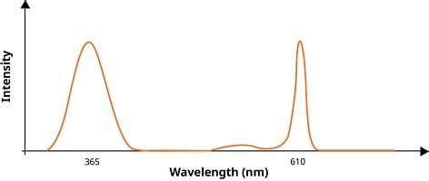 Time Resolved Fluorescence Abcam