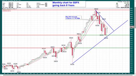 Thursday 10 NOV 22: End of Day Heat Map + Charts for Nasdaq & S&P 500 ...