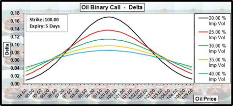 Binary Options Call Delta Definition And Profiles 2022