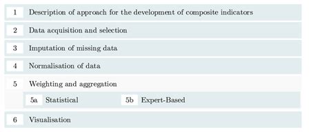 Procedure For The Compilation Of A Composite Indicator Based On