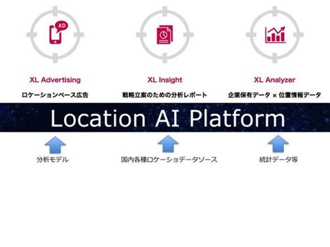 Location Ai Platform