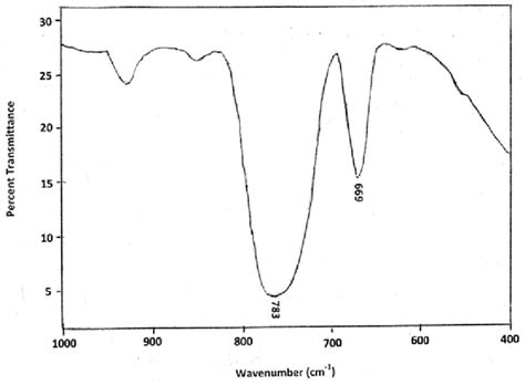 Ir Spectrum Of Polyethylene Glycol Dimethacrylate Pegdma