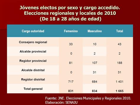 Rol De La Senaju Y La Implementación De Políticas Públicas Juveniles Ppt Descargar