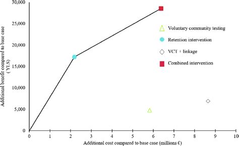 Each Strategy With The Corresponding Efficacy In Years Of Life Saved