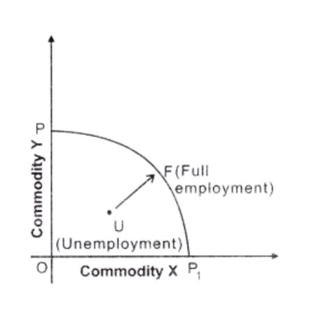 Ncert Solutions Class 12 Economics Chapter 1 Introduction To Economics