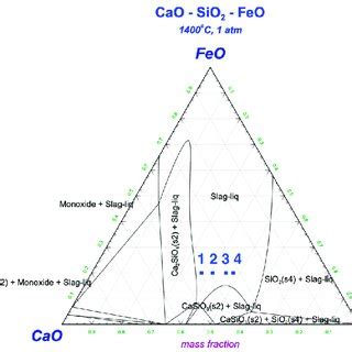 Phase Diagram For Cao Sio Feo System And Compositions Of The Samples