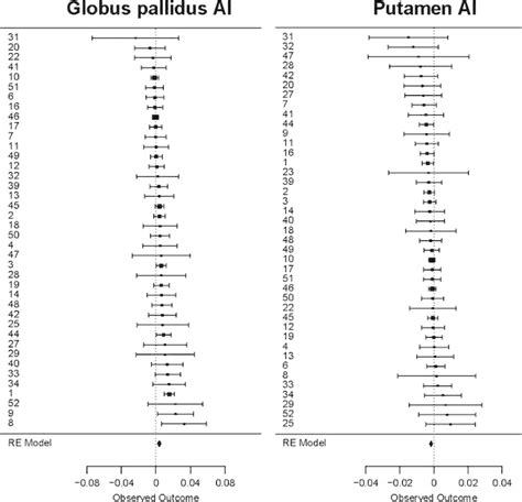 Forest Plots Of The Mean Sex Differences In Ais Per Dataset For The