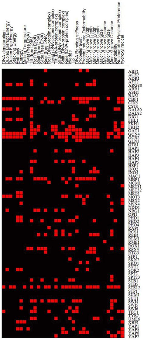 The Landscape Of Tfs And Their Characteristic Binding Dna Structures