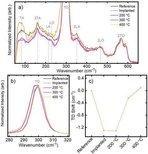 A Raman Spectra Normalized To The 2 Nd Order To Phonon Mode Zoomed