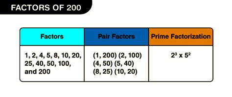 Factors Of 200 Prime Factorisation Pair Factors Solved Examples