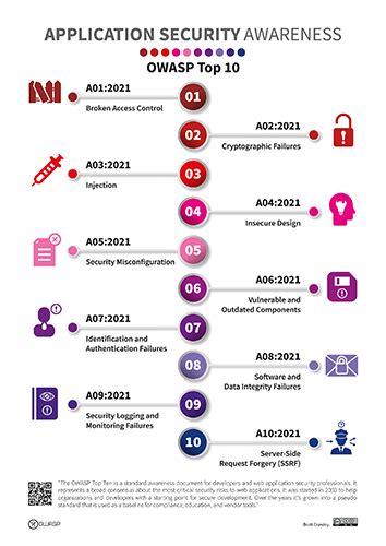 Owasp Application Security Awareness Campaigns Owasp Foundation