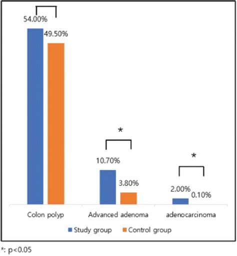 Difference In The Prevalence Of Advanced Colon Adenoma Betwe Medicine