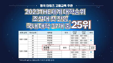 조선대 2023 The 세계대학 순위 첫 진입 쾌거 삼남교육신문