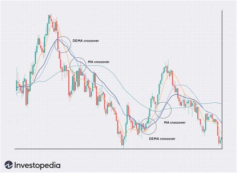 Double Exponential Moving Averages Explained