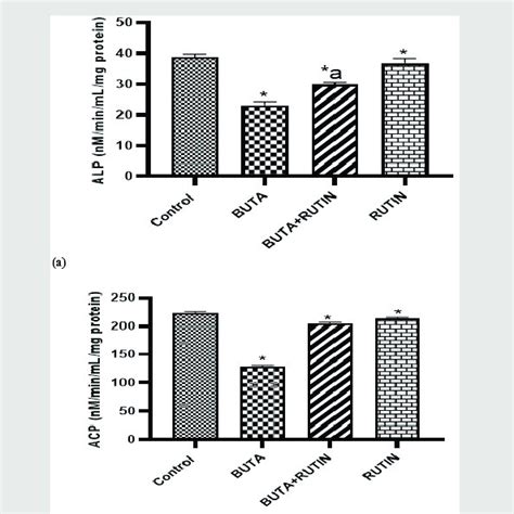 Protective Effect Of Rutin On Butachlor Induced Alterations In Levels