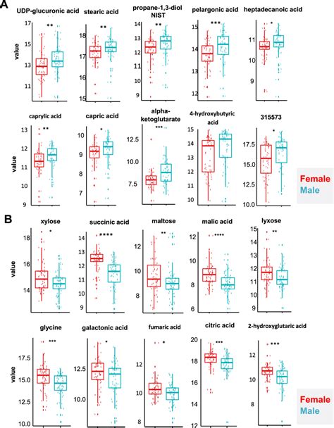 Compound Individual Boxplots Boxplots Showing Upregulated A And Download Scientific Diagram