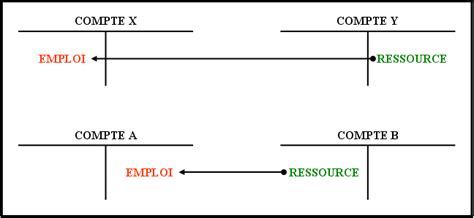 Le Principe De La Partie Double En Comptabilit