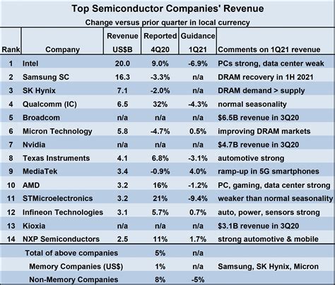 Semiconductors Up 65 In 2020 10 In 2021 Sc Iq Semiconductor