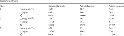 Intraparticle Diffusion Model Parameters Download Scientific Diagram