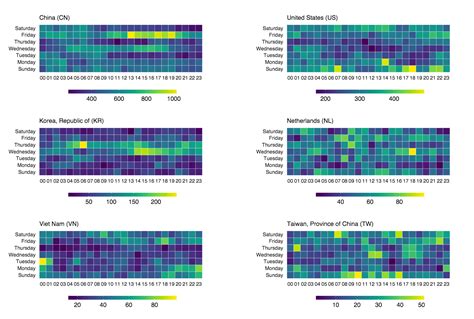 Making Faceted Heatmaps With Ggplot2