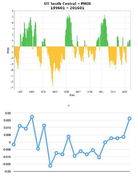 R Correlation Between Two Data Sets With Same X Axis Values Year And Different Y Values