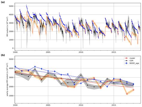 Tc Modelling The Evolution Of Arctic Multiyear Sea Ice Over