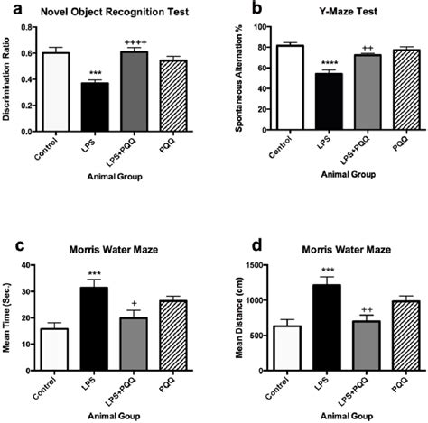 Pqq Enhances Cognitive Functions Of The Neuroinflammatory Mouse Model