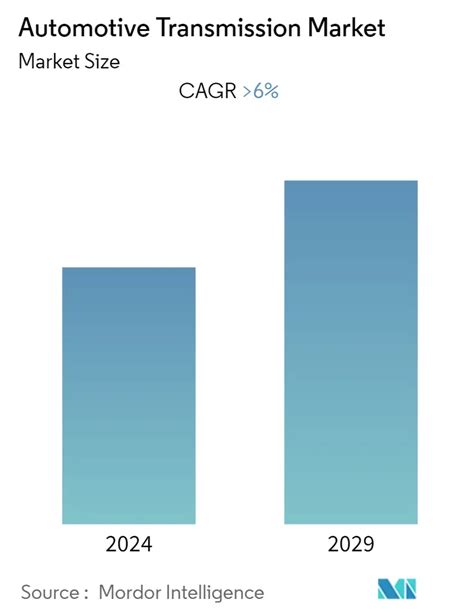 Automotive Transmission Market Growth Size Trends