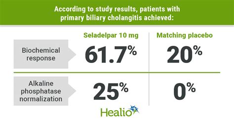 Seladelpar Normalizes ALP Reduces Pruritis Vs Placebo In Primary