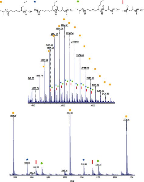 Maldi Tof Ms Spectrum Of Pdl B Phb Copolymer Synthesized By