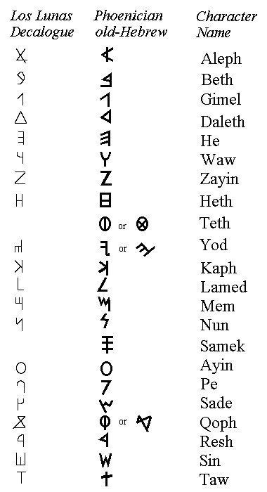 Phoenician Alphabet Chart