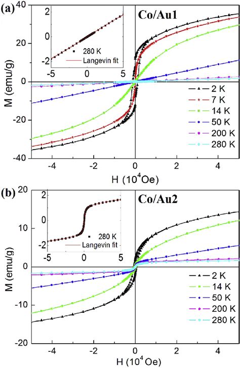 Magnetization On Magnetic Field Dependence Measured At Various