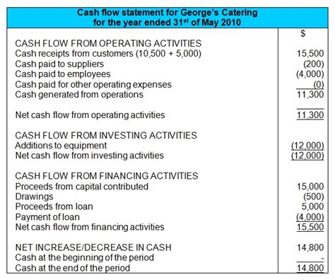 Cash Flow Statement: Example, Format and Components (Direct Method)