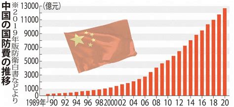 中国国防費66％増19兆円 米に次ぐ規模 「強軍」路線継続 全人代開会 毎日新聞