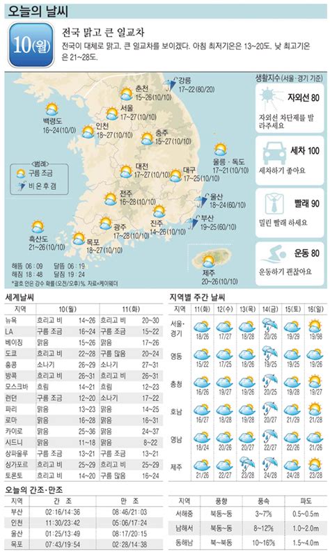 오늘의 날씨 10일 전국 맑고 큰 일교차 매일경제