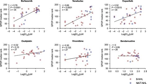 An Ex Vivo Platform To Guide Drug Combination Treatment In Relapsed