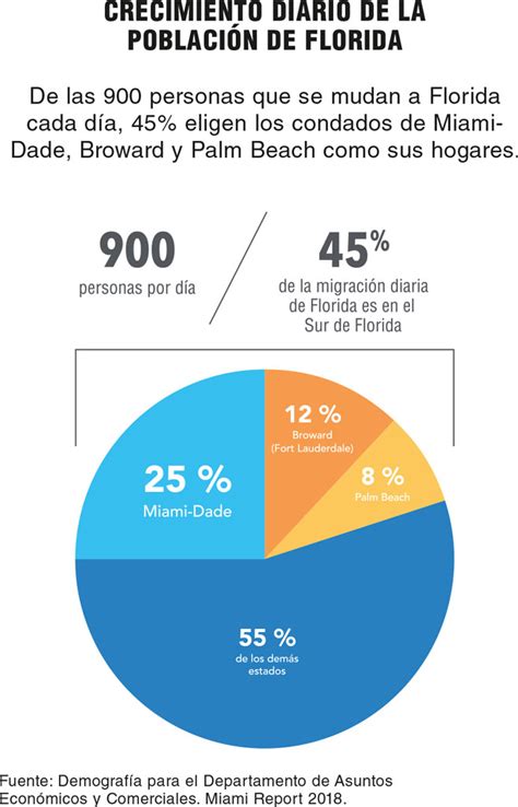 Florida Segundo Estado Con Mayor Crecimiento Demográfico En Estados Unidos