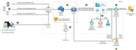 Remote Patient Monitoring Azure Architecture Center Microsoft Learn