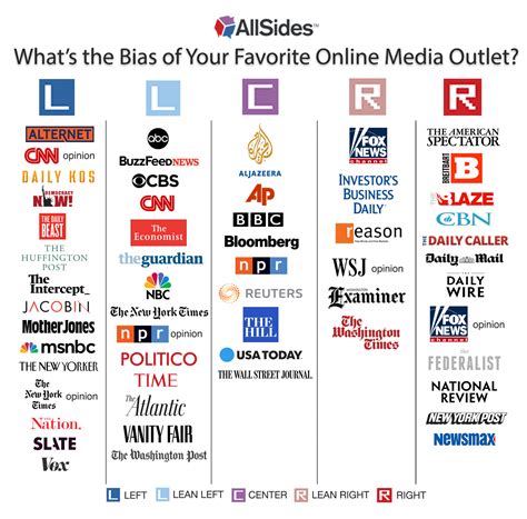 Media Bias Ratings Allsides