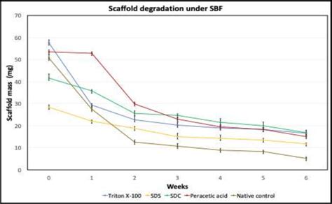 Degradation Assay Of Extracellular Matrix Derived Scaffolds Mass