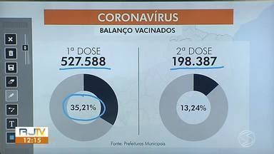 Rj Tv Rio Sul Rj Atualiza N Mero De Vacinados E Mortes Por Covid