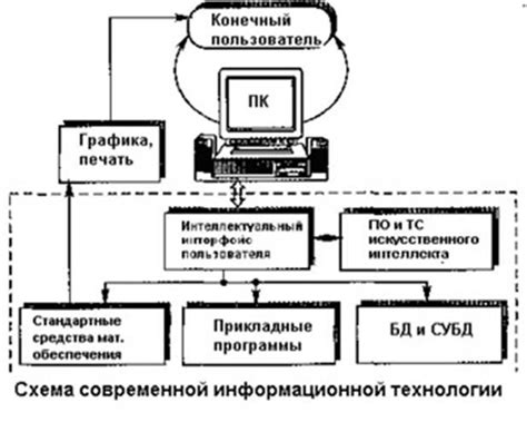 Современные ИТ - информационные технологии