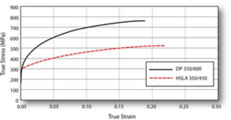 Strain Rate Sensitivity Archives Ahss Guidelines