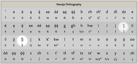 Navajo peculiarities — TypeDrawers